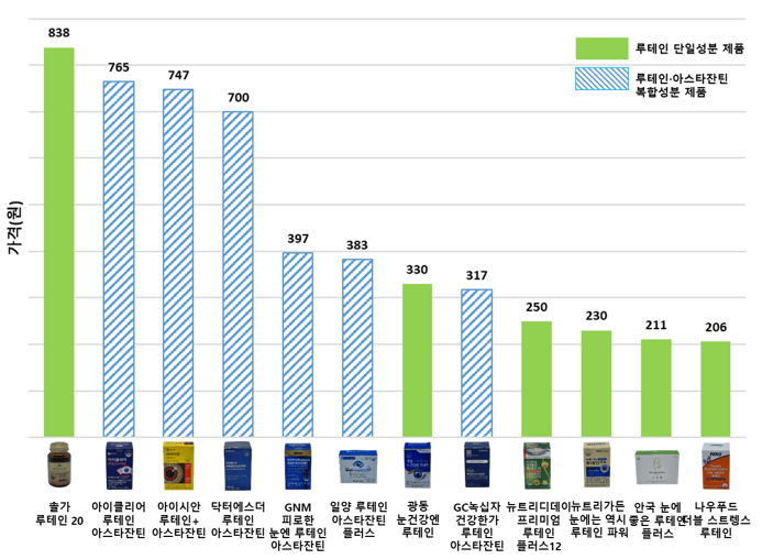 루테인 건강기능식품 가격(일일 섭취량 기준).png