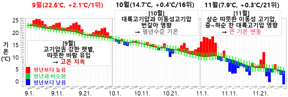 2023년가을철우리나라기온과강수량현황평균기온분포도일별시계열.png