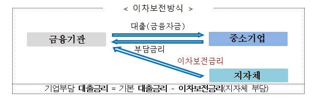 이차보전방식.jpg