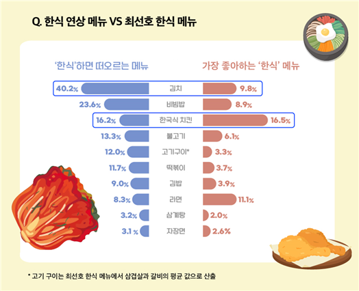 한식 연상 메뉴, 최선호 한식 메뉴.png