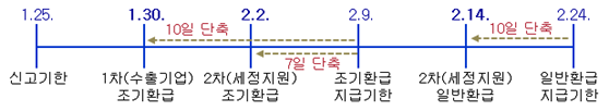 1차 수출기업및2차세정지원대상기업환급금지급일정.png