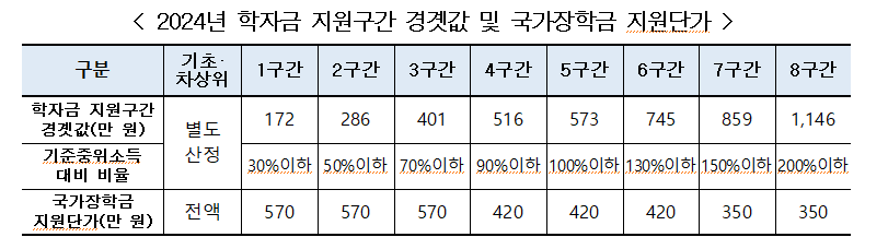 2024년 학자금 지원구간 경곗값 및 국가장학금 지원단가.png