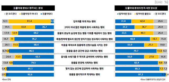 동물학대행위에대한인식조사결과.png