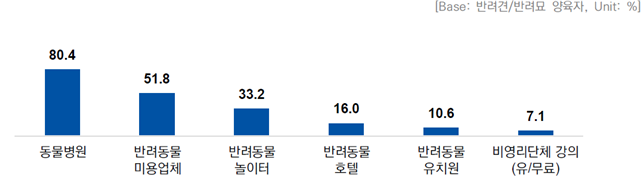 반려동물관련서비스이용경험비율.png