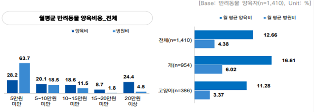 반려동물서비스가료등에소요되는월평균양육비용.png