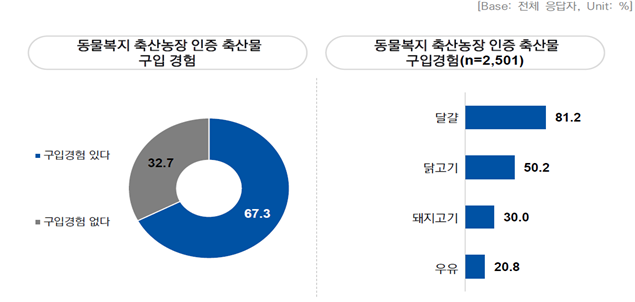 동물복지 축산농장 인증 축산물에 대한 조사 결과.png