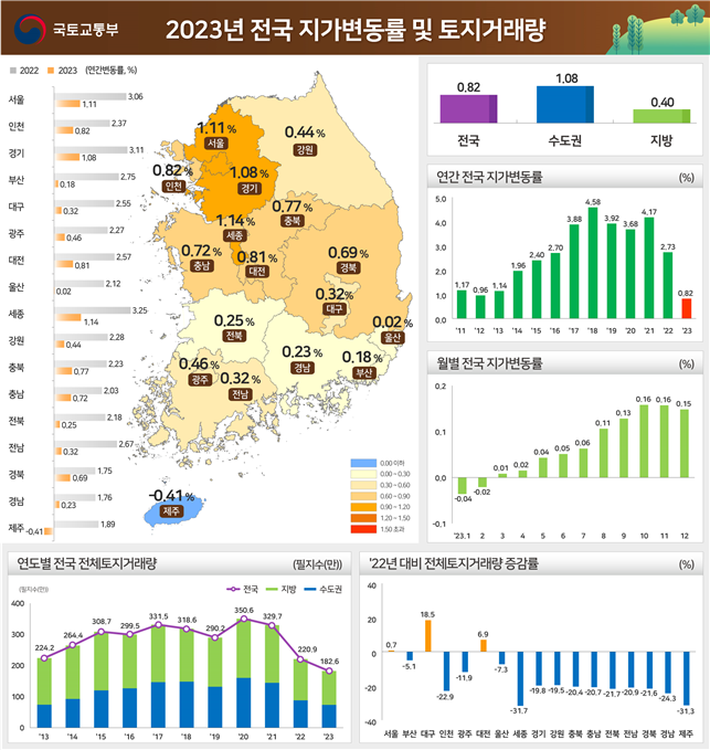 2023년 연간 전국 지가 0.82% 상승