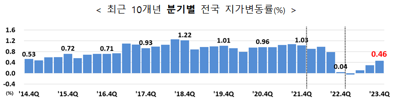 최근 10개년 분기별 전국 지가변동률 사진.png