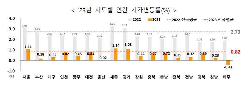 23년 시도별 연간 지가변동률.png