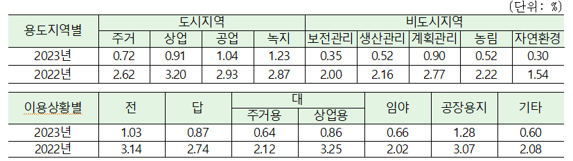 용도지역 이용상황별.png