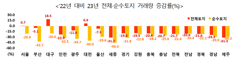 22년 대비 23년 전체·순수토지 거래량 증감률.png