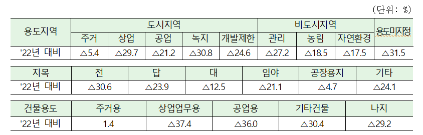 용도지역지목건물용도별.png