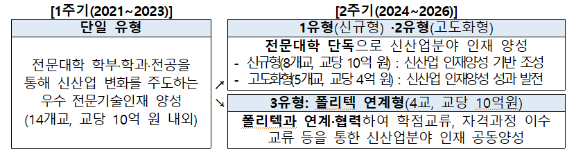 1주기대비2주기사업유형.png