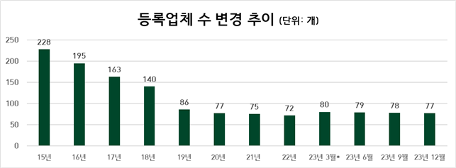 등록업체 수 변경 추이.png