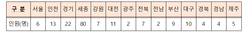 국토교통부청년인턴지역별인원.png