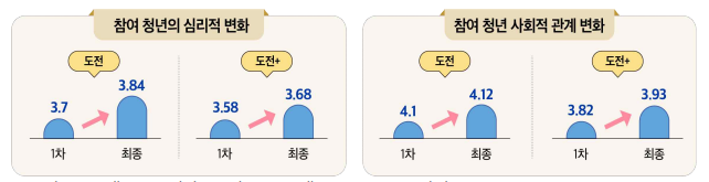 참여 청년의 심리적 변화 사회적 관계 변화.png