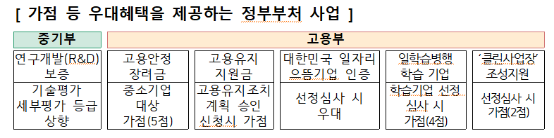 가점 등 우대혜택을 제공하는 정부부처 사업.png