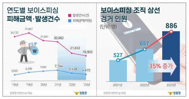 경찰, 피싱 범죄 집중 차단 및 특별단속