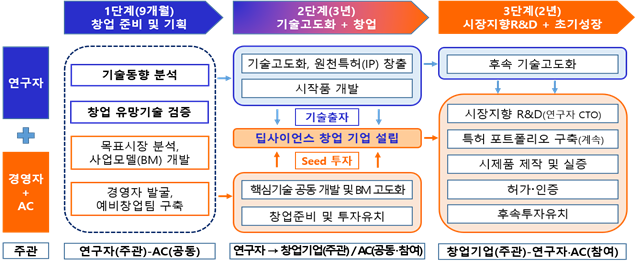 단계별 진행 흐름.png