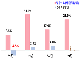 연도별 방통위 지원  소상공인과 일반 소상공인의 매출 및 고용 증가율 비교 매출.png