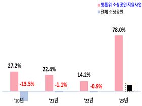 연도별 방통위 지원  소상공인과 일반 소상공인의 매출 및 고용 증가율 비교 고용.png