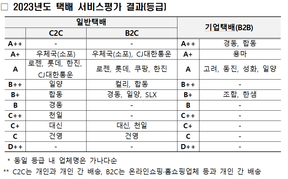 2023년도 택배 서비스평가 결과(등급).png