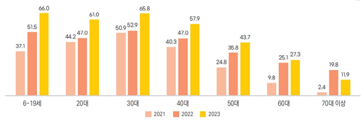 과기정통부, 「2023 인터넷이용실태조사」결과 발표