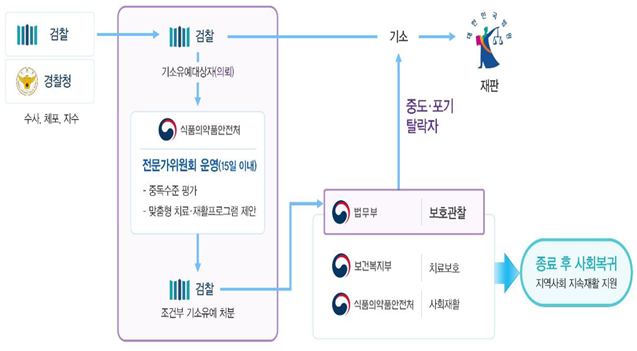 마약류 단순 투약사범 ‘사법-치료-재활 연계모델’ 전국 확대 실시