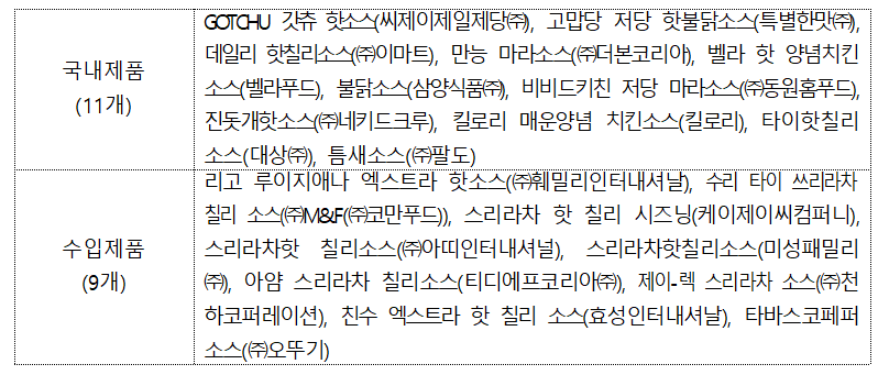 매운맛 소스, 제품 간 캡사이신류 함량 차이 커 매운맛 정도 표시 필요 