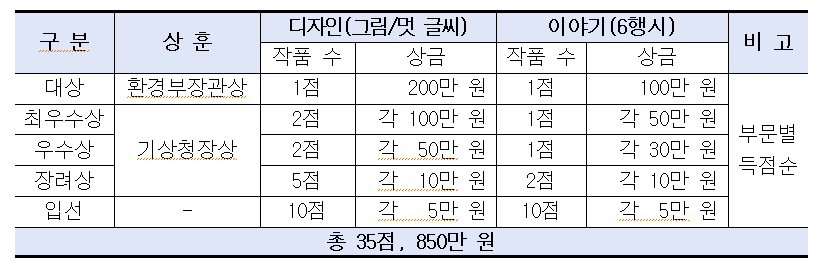 제5회 기상청 달콤기후 공모전 시상 내역.png