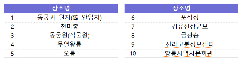 세금포인트와 함께 경주로 역사여행 떠나볼까