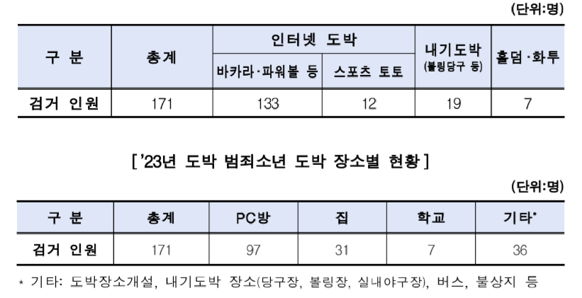 23년 도박범죄소년도박유형별 현황.png