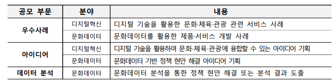 디지털 기술과 문화데이터 활용한 혁신 아이디어와 우수사례 찾는다