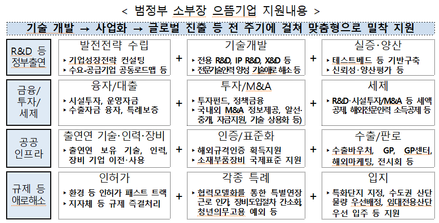 소부장 으뜸기업을 글로벌 공급망의 핵심기업으로 육성