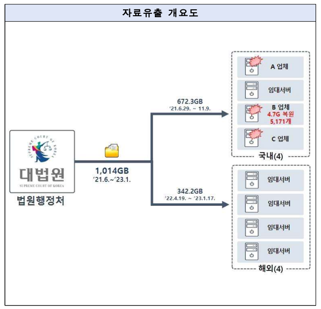 북, 법원 전산망 해킹 및 자료 1,014GB 절취