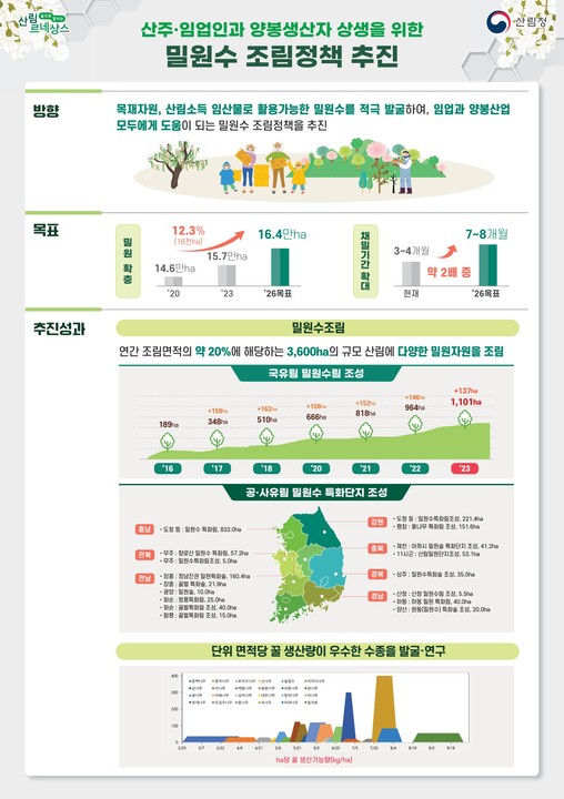 꿀벌 보호 및 양봉산업 지원 위해 매년 여의도 면적 13배 밀원숲 조성