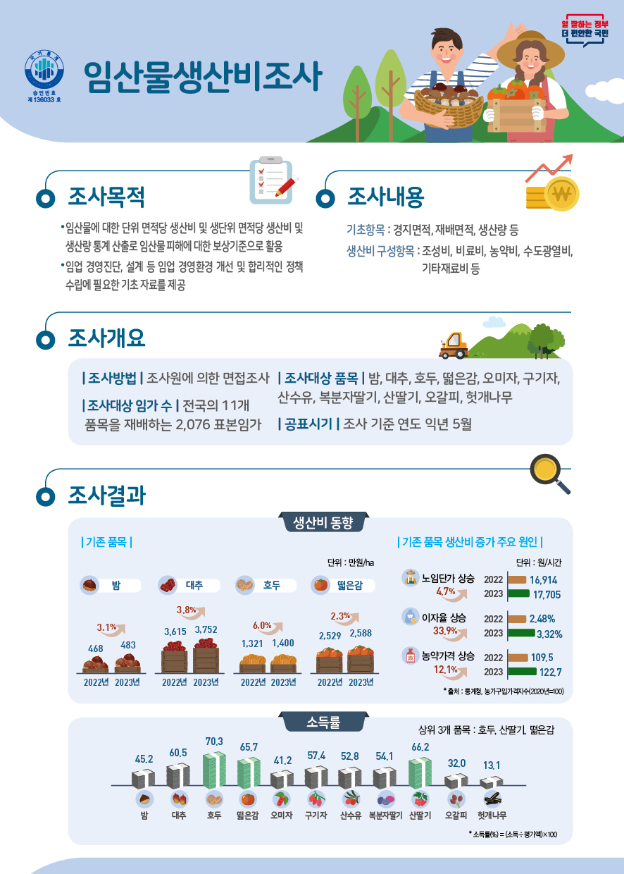 소득률 가장 높은 임산물 ‘호두’, ‘산딸기’