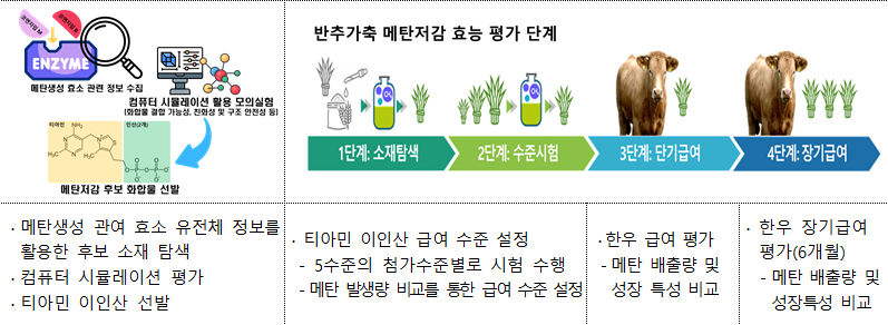 저메탄 사료 소재 개발, 탄소중립 축산 실현 ‘첫걸음’