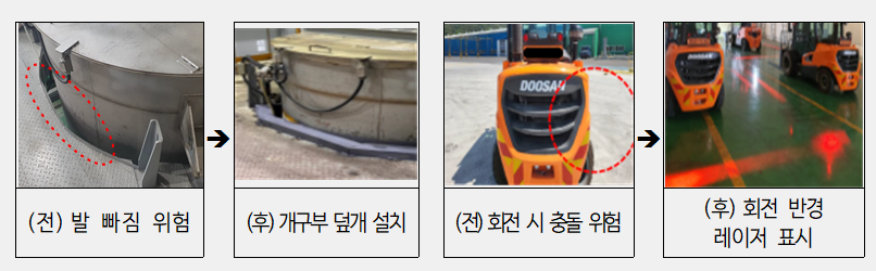 위험성평가를 지원받은 사업장, 사고사망자 수 66.7% 감소
