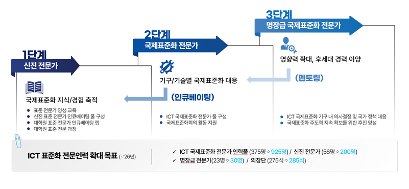 과기정통부, 디지털 기술 글로벌 표준을 선도하는 명장급 전문가 25명 위촉