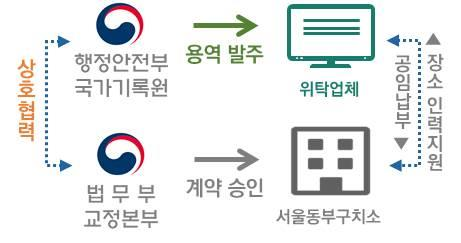 법무부-국가기록원, AI 대전환 시기에 기록물 디지털화 협업