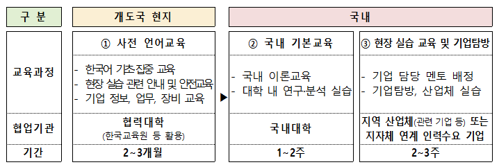 국제협력 선도대학, 국내 산업체 실습 지원 통해 개도국 산업 인재 양성한다
