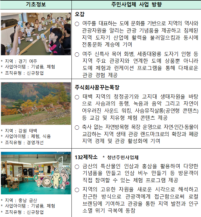 지역 주민들이 만들어가는 관광과 성장 이야기, ’25년 ‘관광두레’ 주민사업체 45개소 선정