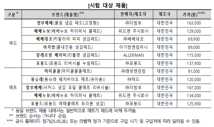 유아용 냉감 침구 품질비교 결과, 접촉냉감ㆍ열조절ㆍ흡수성능은 제품 간 차이 있어