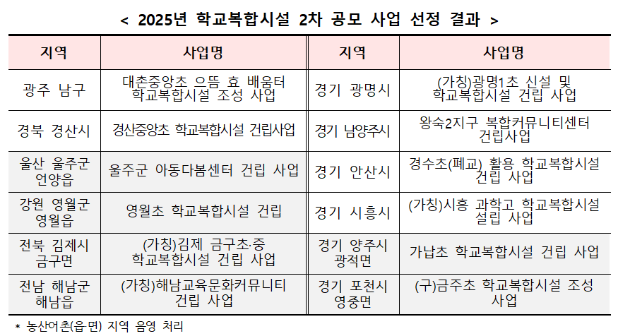 2025년 학교복합시설 사업 2차 공모 결과, 총 12개 사업 선정