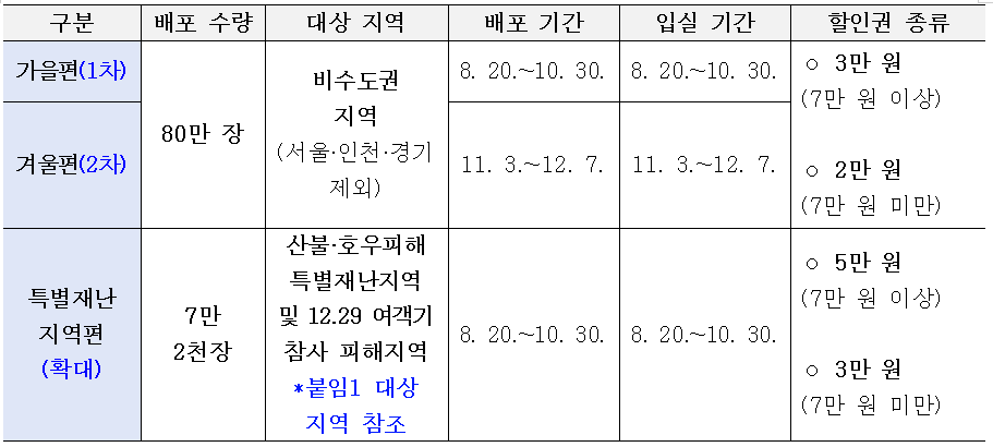 “숙박비가 쑥 내려갔쑥!” 가을·겨울에도 ‘숙박할인권’으로 국내 여행 떠나요