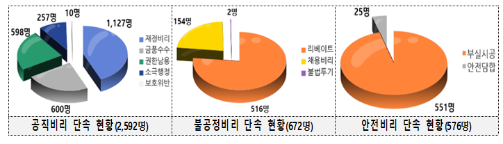 경찰 부패비리 특별단속 결과, 총 3,840명 단속 1,253명 송치(구속31명)