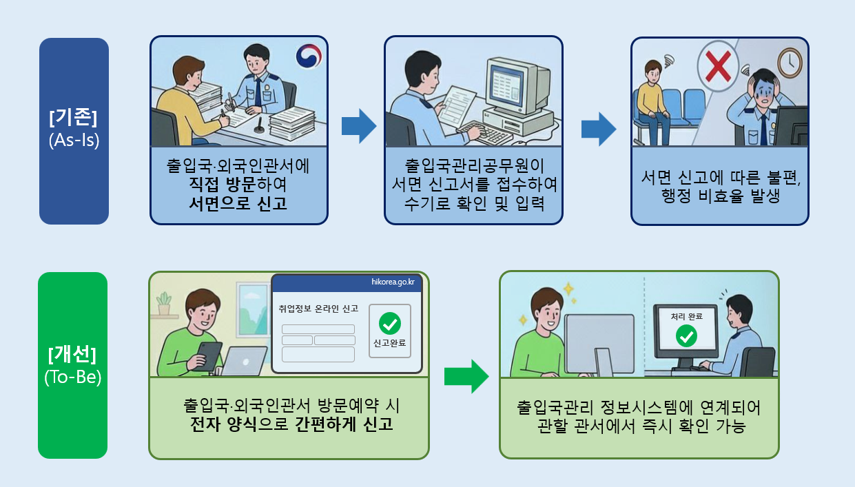외국인 취업정보 온라인 신고 확대 시행, 출입국 관서 방문 없이 간편하게 외국인 취업정보 온라인 신고 확대 시행, 출입국 관서 방문 없이 간편하게