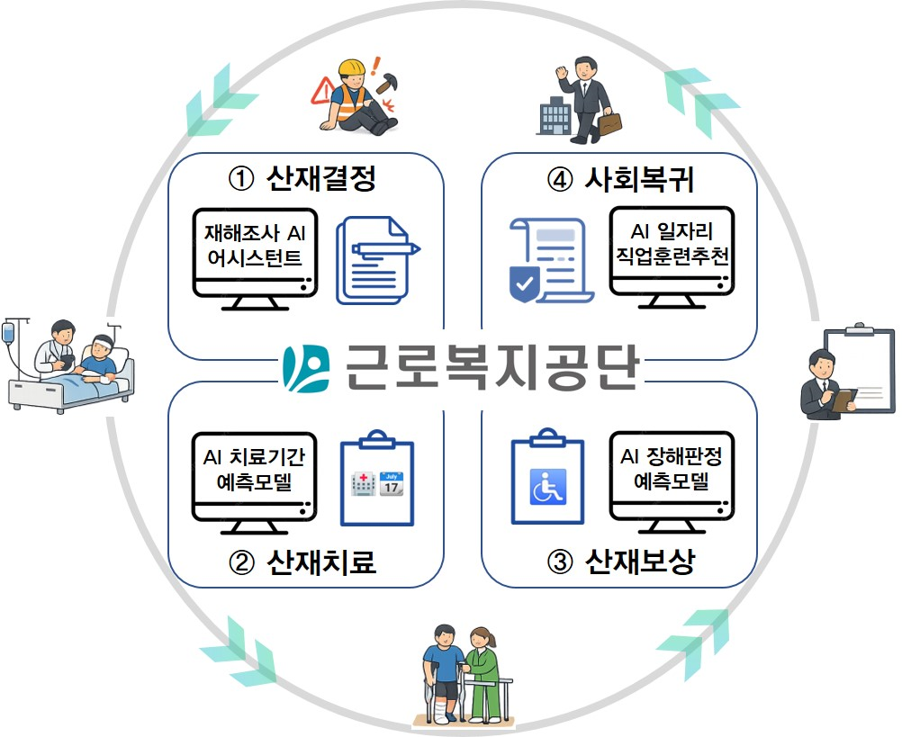 근로복지공단 AI 기반 K-산재보험 혁신 추진 산재처리 기간 대폭 단축
