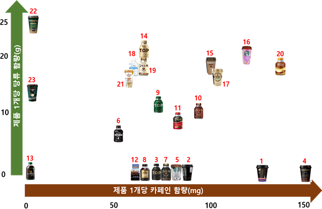 제품 종류 및 제조사에 따른 카페인과 당류 함량 차이.png
